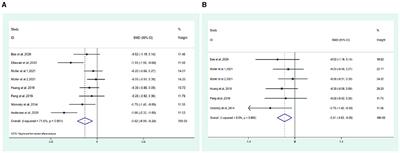 Corrigendum: Exercise for reducing chemotherapy-induced peripheral neuropathy: a systematic review and meta-analysis of randomized controlled trials